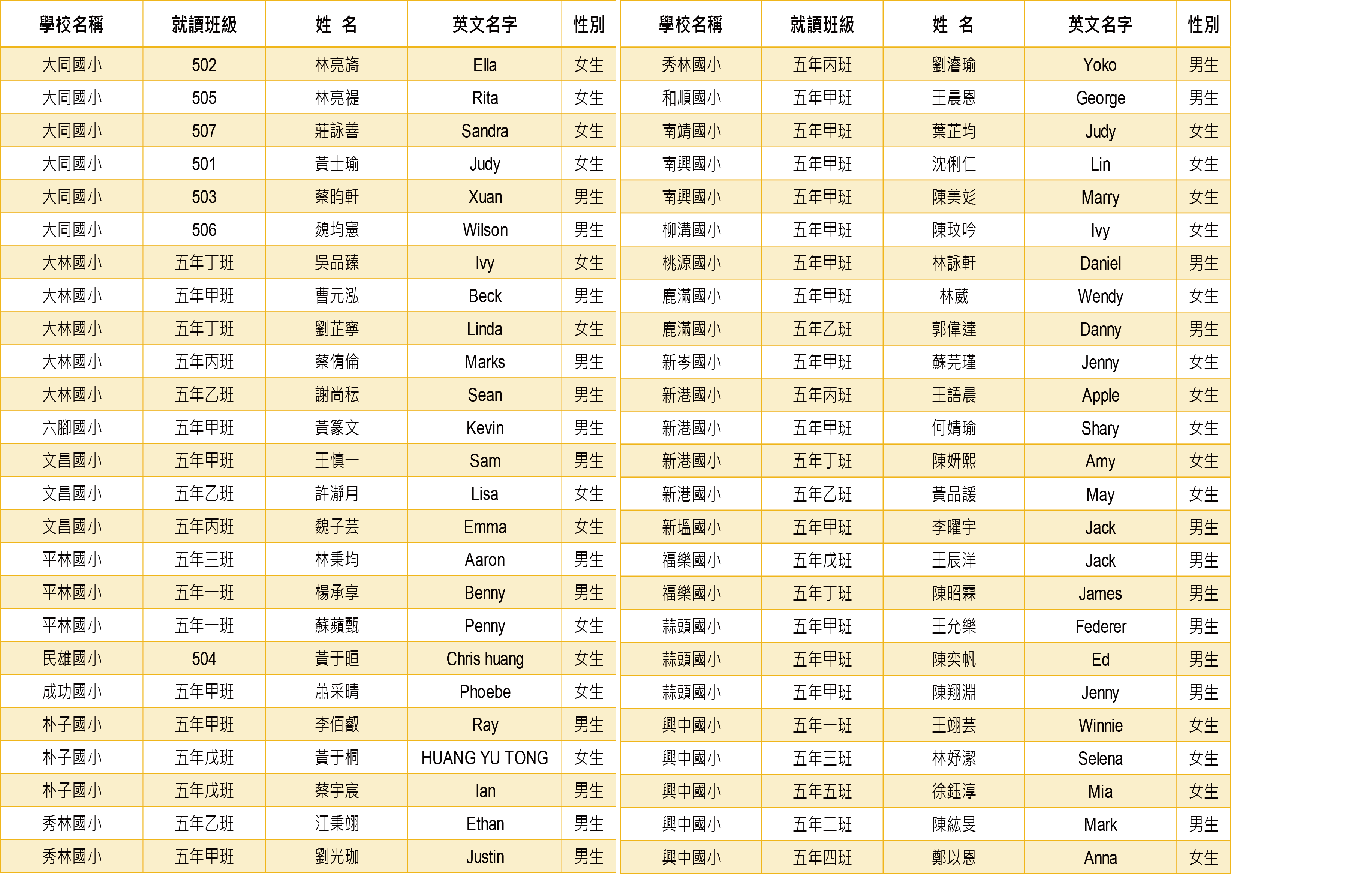 112寒假領袖挑戰營錄取名單